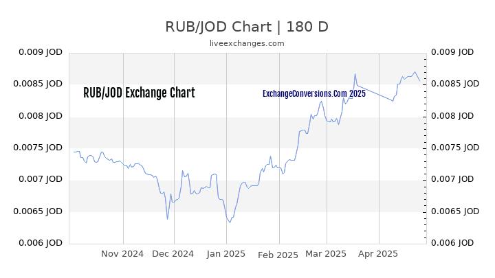 RUB to JOD Currency Converter Chart