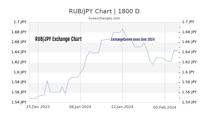 RUB to JPY Chart 5 Years