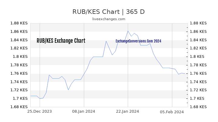 RUB to KES Chart 1 Year