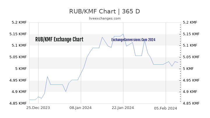 RUB to KMF Chart 1 Year