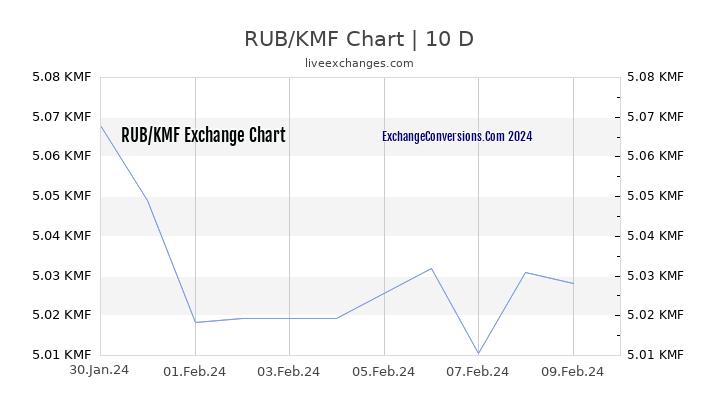 RUB to KMF Chart Today