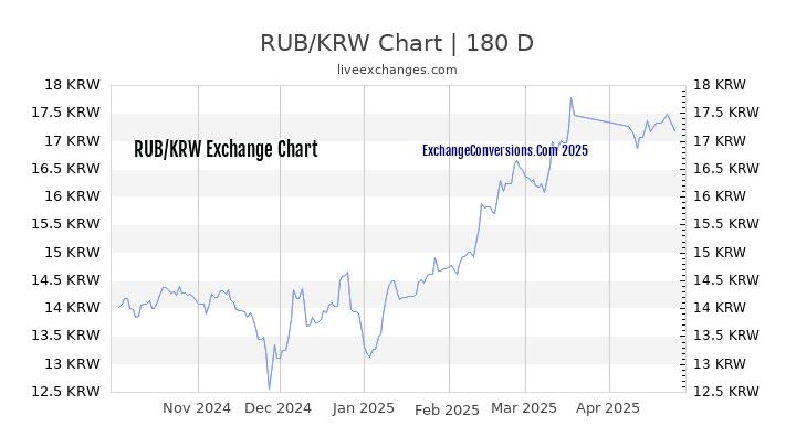 RUB to KRW Currency Converter Chart