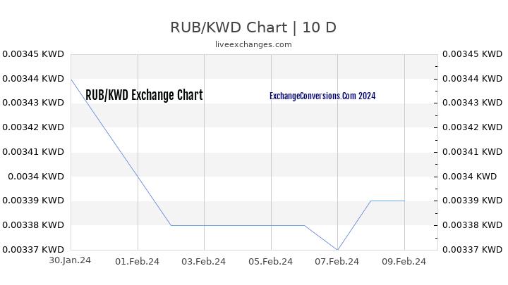 RUB to KWD Chart Today