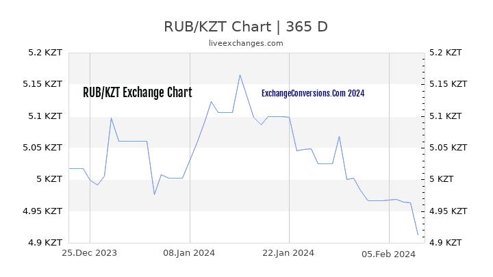 RUB to KZT Chart 1 Year