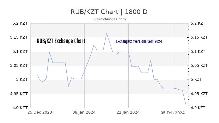 RUB to KZT Chart 5 Years