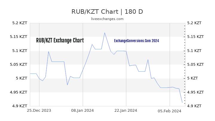 RUB to KZT Chart 6 Months