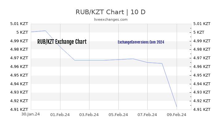 RUB to KZT Chart Today