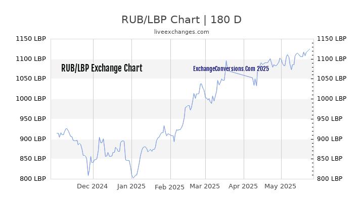 RUB to LBP Currency Converter Chart