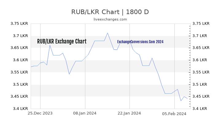 RUB to LKR Chart 5 Years