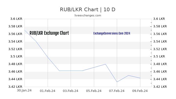 RUB to LKR Chart Today