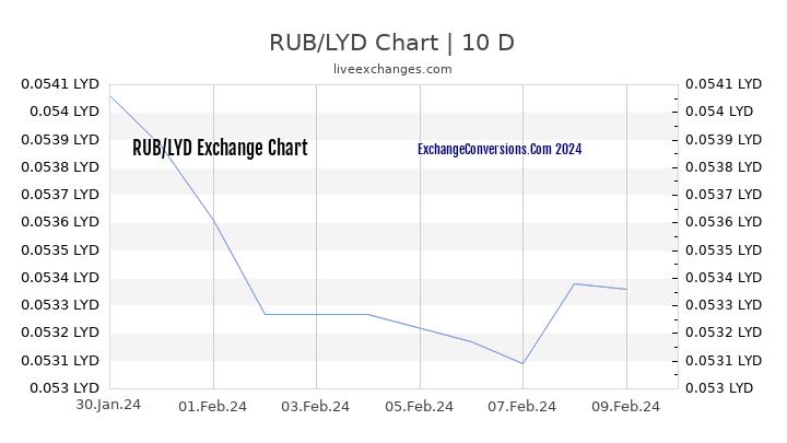 RUB to LYD Chart Today