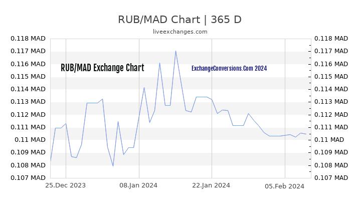 RUB to MAD Chart 1 Year