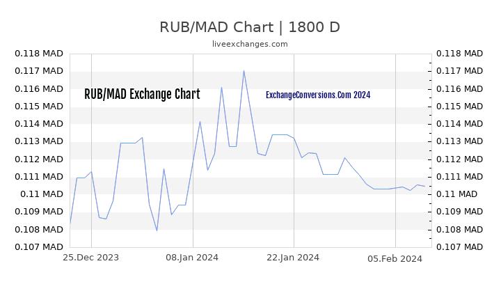 RUB to MAD Chart 5 Years