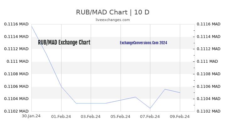 RUB to MAD Chart Today