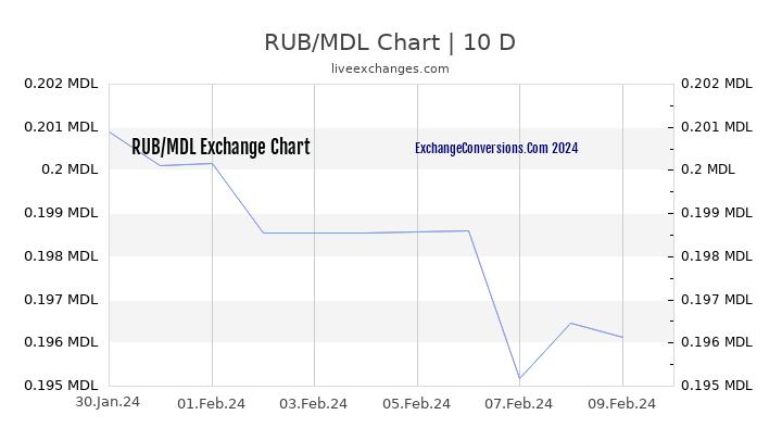RUB to MDL Chart Today
