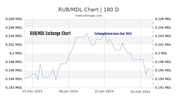 RUB to MDL Currency Converter Chart