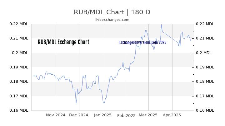 RUB to MDL Currency Converter Chart