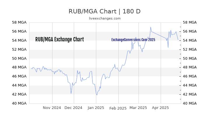 RUB to MGA Currency Converter Chart