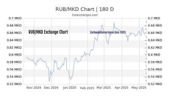 RUB to MKD Currency Converter Chart