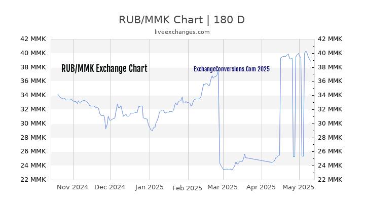 RUB to MMK Currency Converter Chart