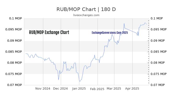 RUB to MOP Currency Converter Chart