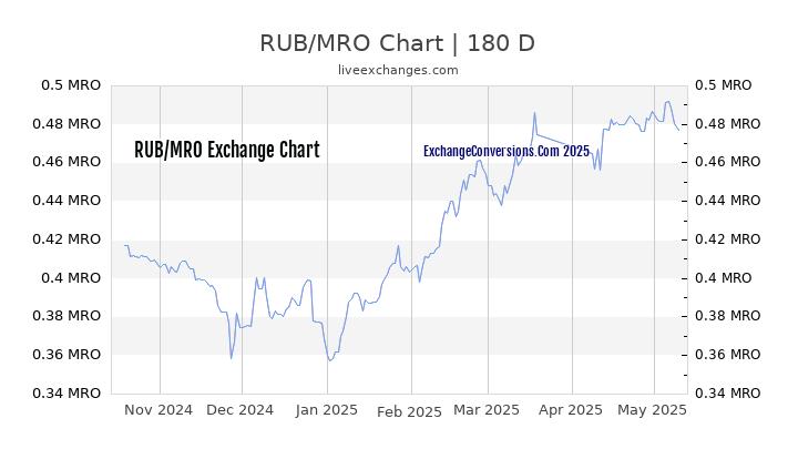 RUB to MRO Currency Converter Chart