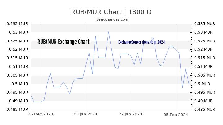RUB to MUR Chart 5 Years