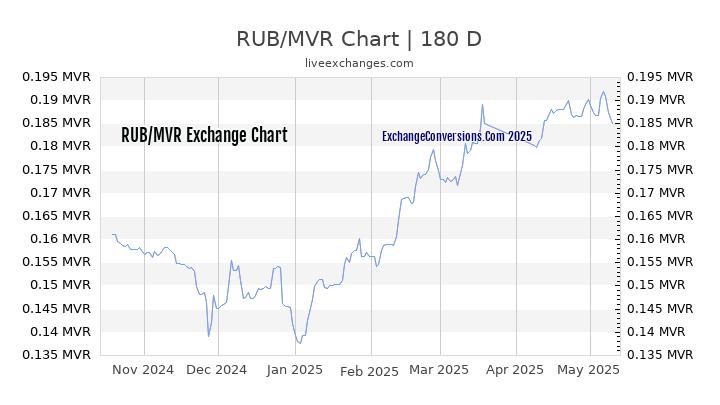 RUB to MVR Currency Converter Chart