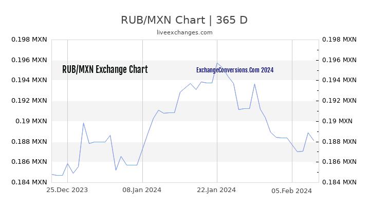 RUB to MXN Chart 1 Year