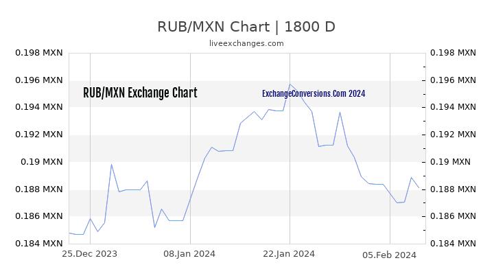 RUB to MXN Chart 5 Years