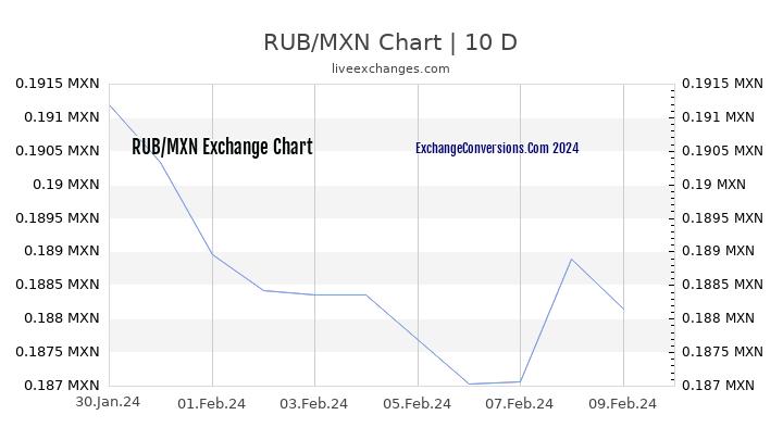 RUB to MXN Chart Today