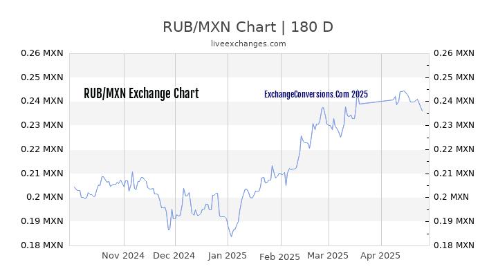 RUB to MXN Currency Converter Chart