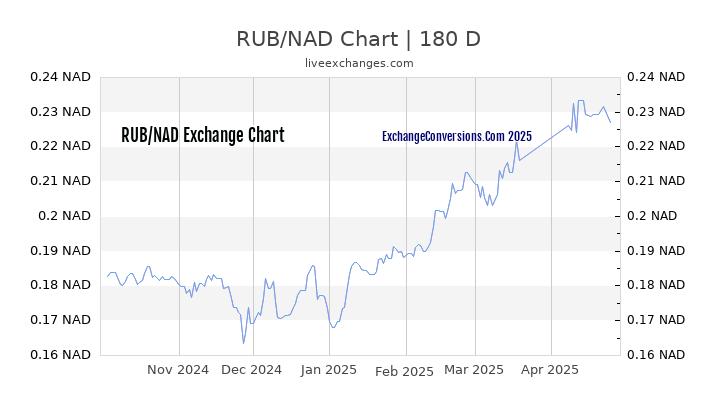 RUB to NAD Currency Converter Chart