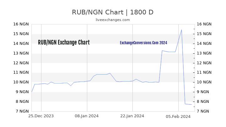 RUB to NGN Chart 5 Years