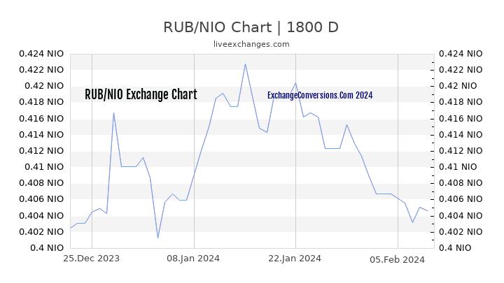 RUB to NIO Chart 5 Years