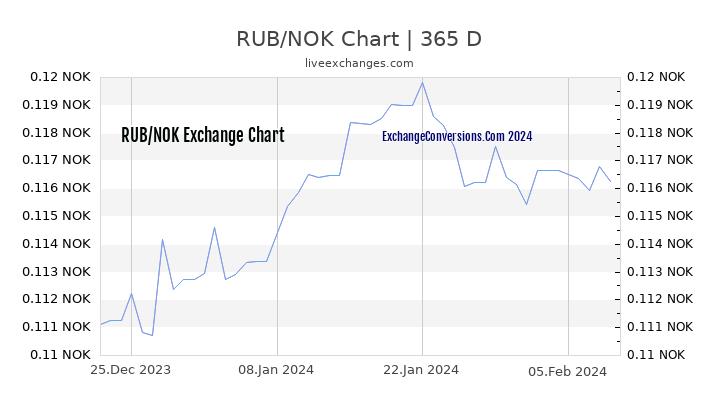 RUB to NOK Chart 1 Year