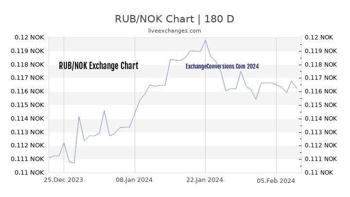 RUB to NOK Chart 6 Months