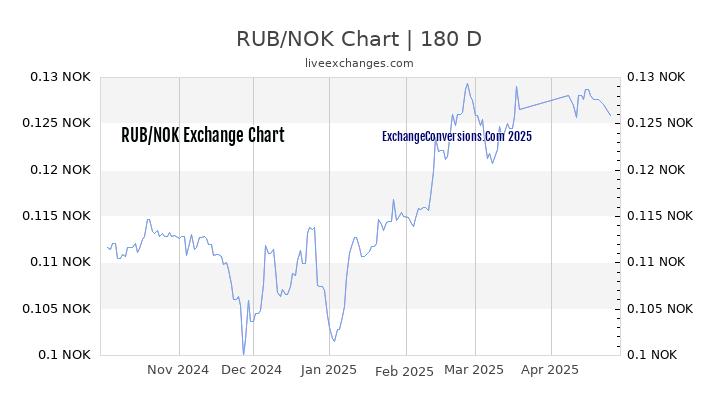 RUB to NOK Currency Converter Chart