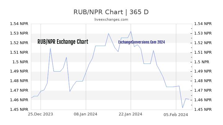 RUB to NPR Chart 1 Year
