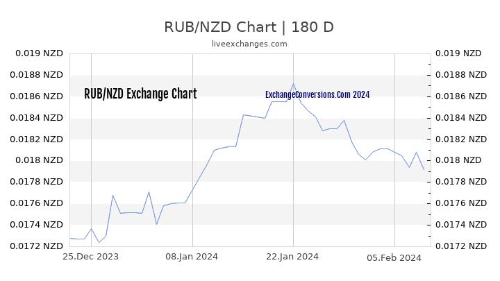 RUB to NZD Currency Converter Chart