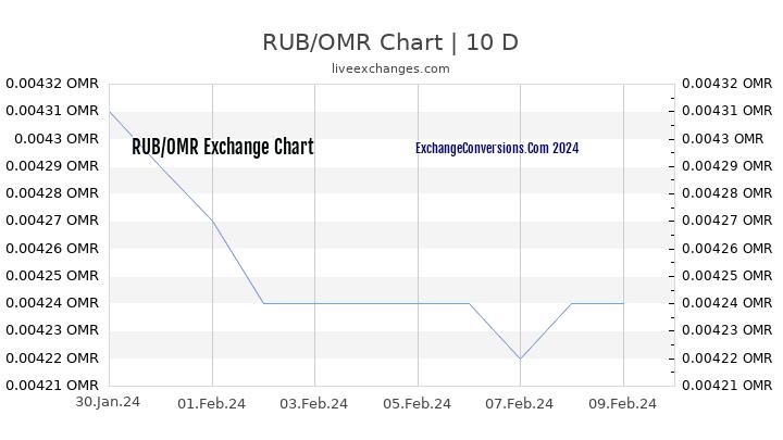 RUB to OMR Chart Today