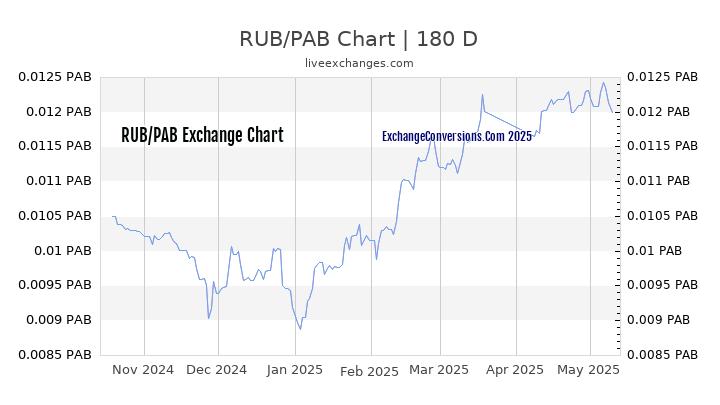 RUB to PAB Currency Converter Chart