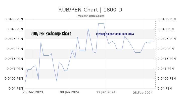 RUB to PEN Chart 5 Years