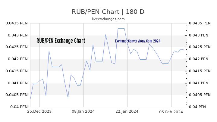 RUB to PEN Chart 6 Months