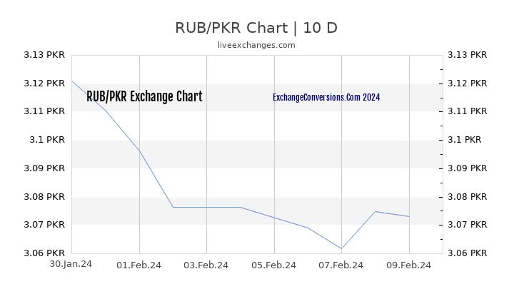 RUB to PKR Chart Today