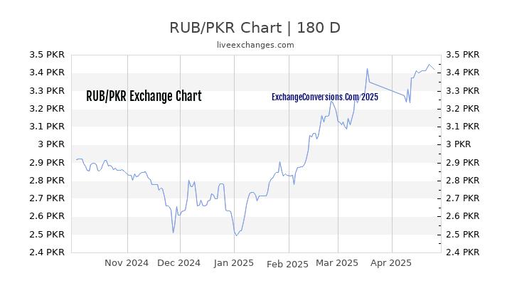 RUB to PKR Currency Converter Chart