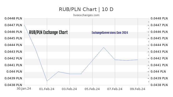 RUB to PLN Chart Today