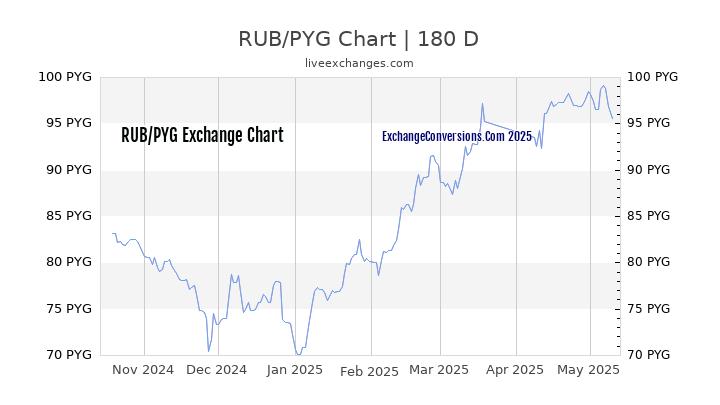 RUB to PYG Currency Converter Chart