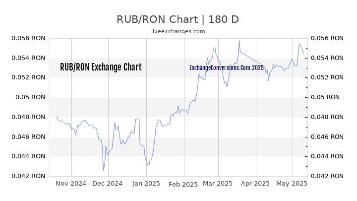 RUB to RON Currency Converter Chart