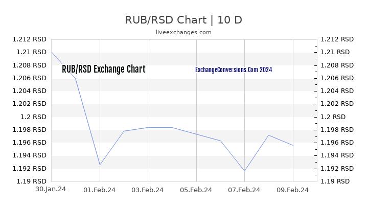 RUB to RSD Chart Today